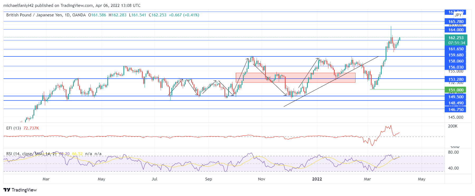 GBPJPY Is Setting up Camp Around the New Resistance Level