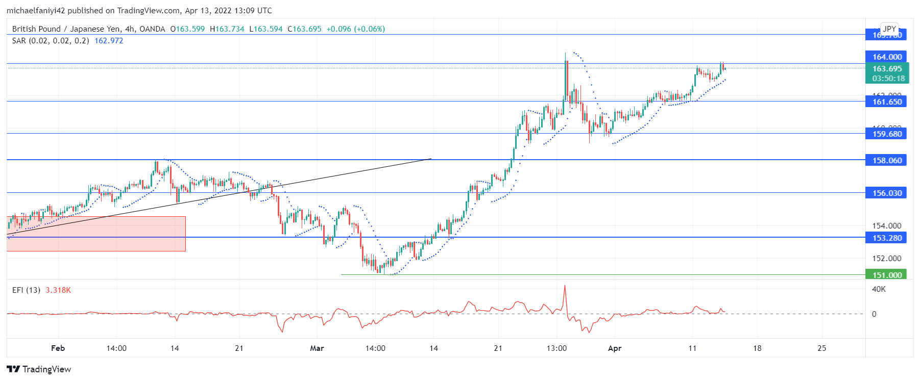 The Pound Strengthens Further Against the Yen From a Significant Support