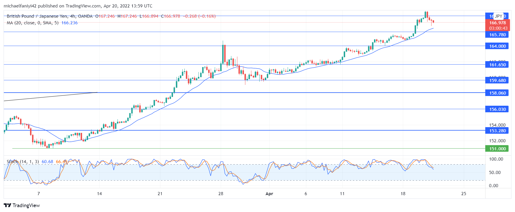 GBPJPY Is Expected to Resume Bullishness After a Short Retracement