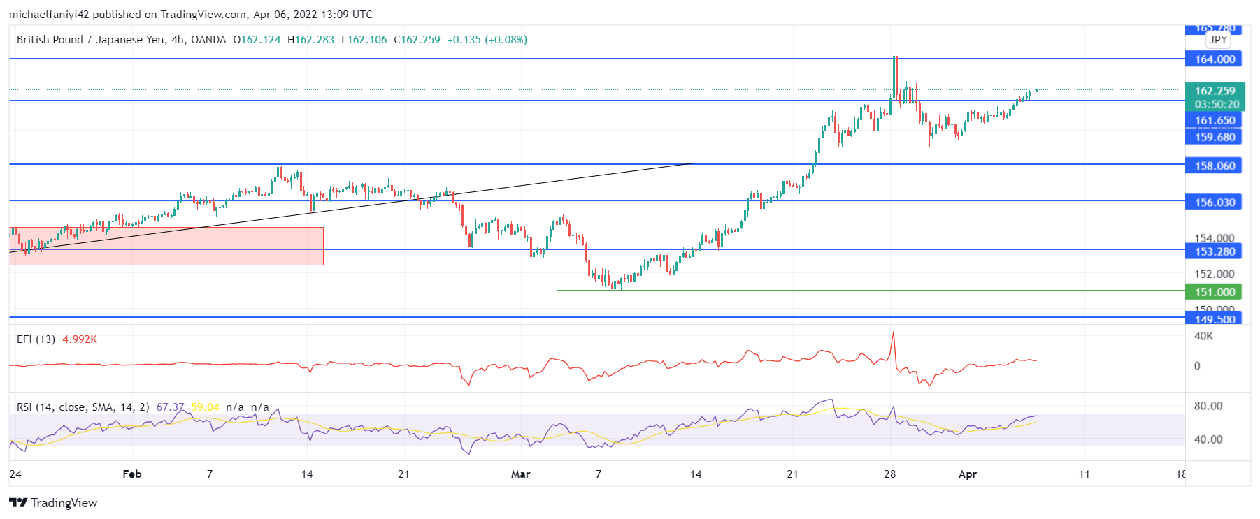 GBPJPY Is Setting up Camp Around the New Resistance Level