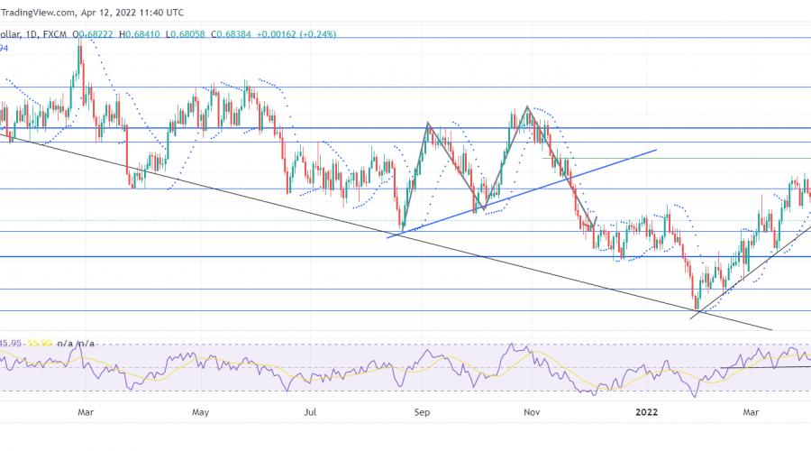 NZDUSD Bulls Fail to Sustain the Market Rally