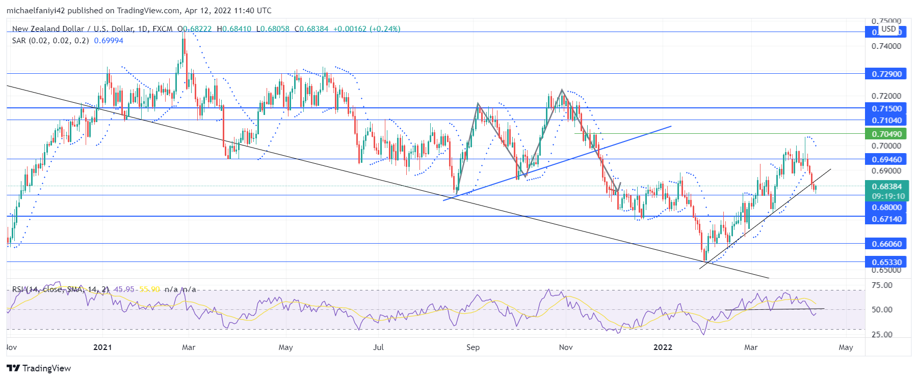 NZDUSD Bulls Fail to Sustain the Market Rally