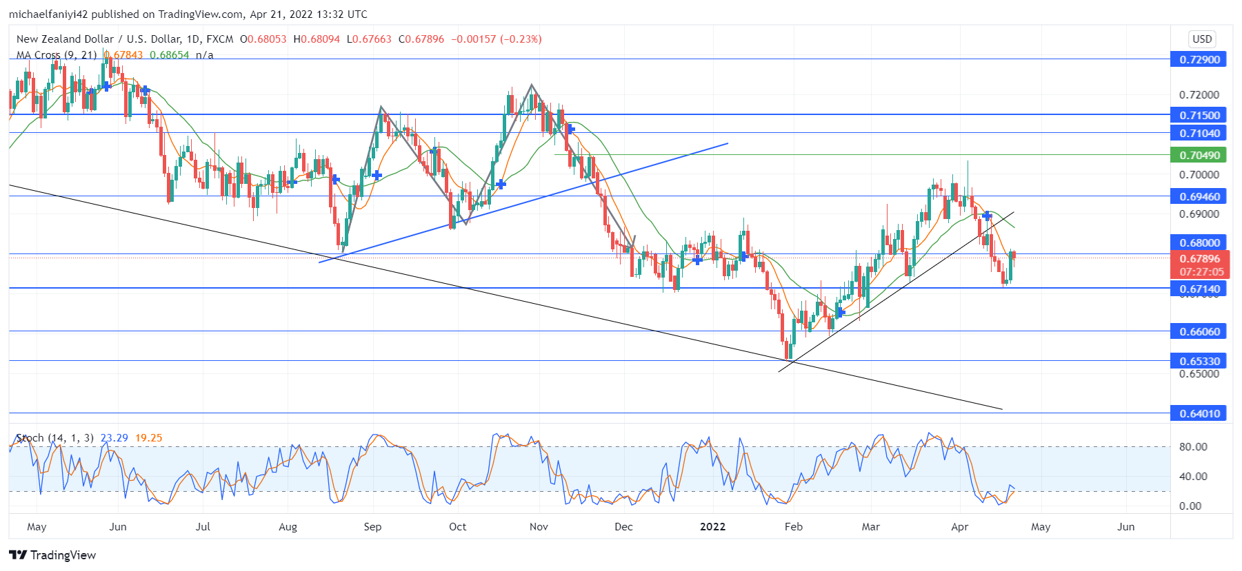 NZDUSD Plummets to a Key Level After Failing at 0.70490