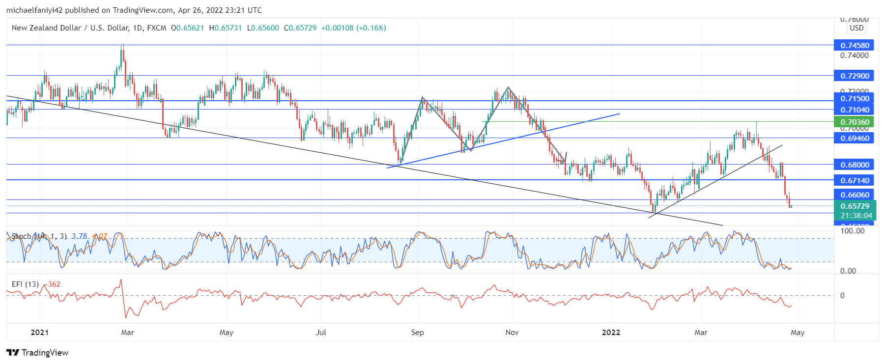 NZDUSD fails to uphold its bullish drive