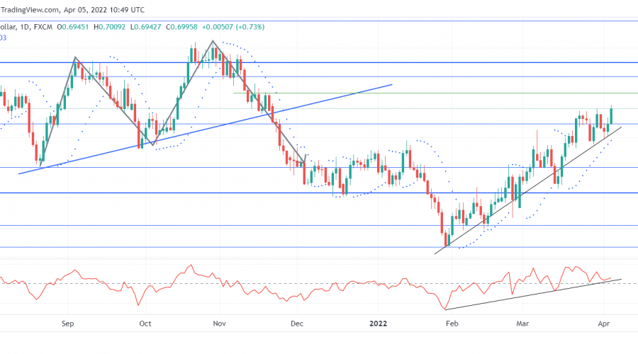 NZDUSD Keeps Strengthening; Eyes Weekly Resistance Level