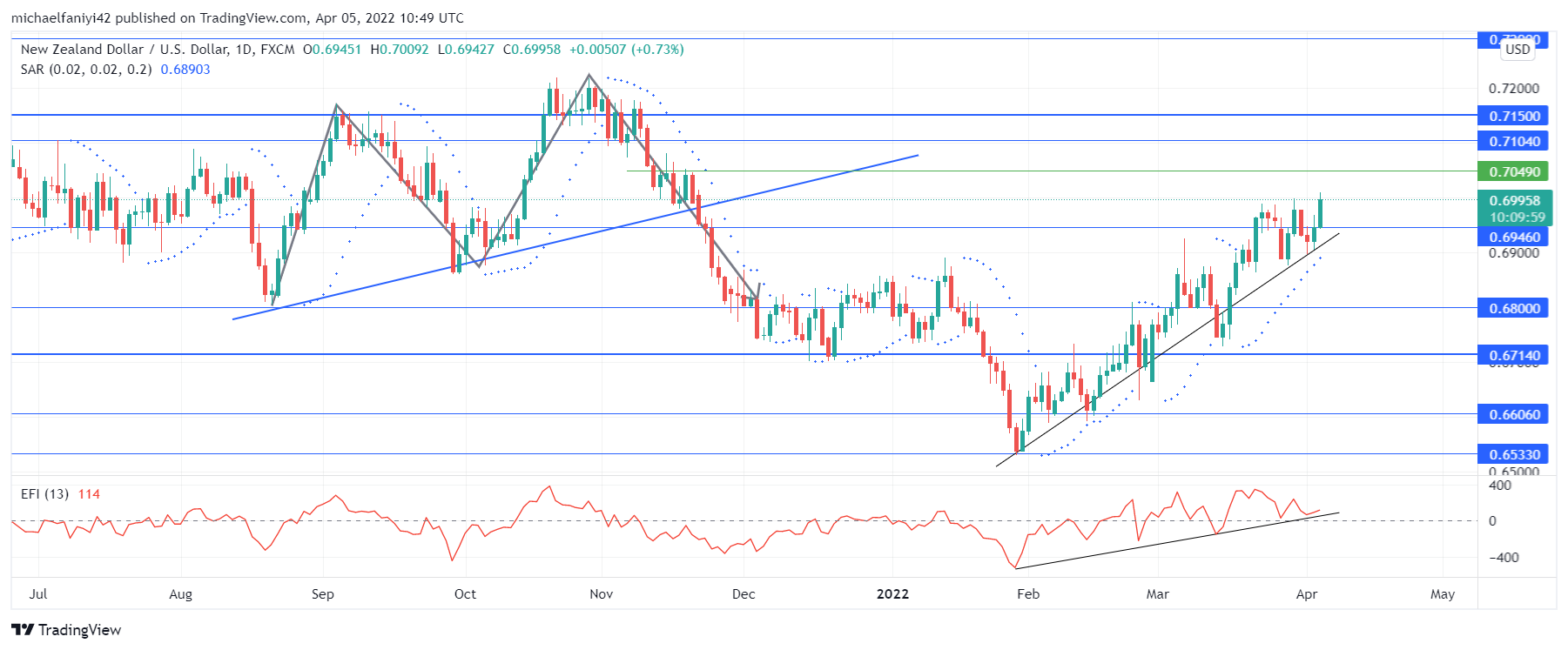 NZDUSD Keeps Strengthening; Eyes Weekly Resistance Level