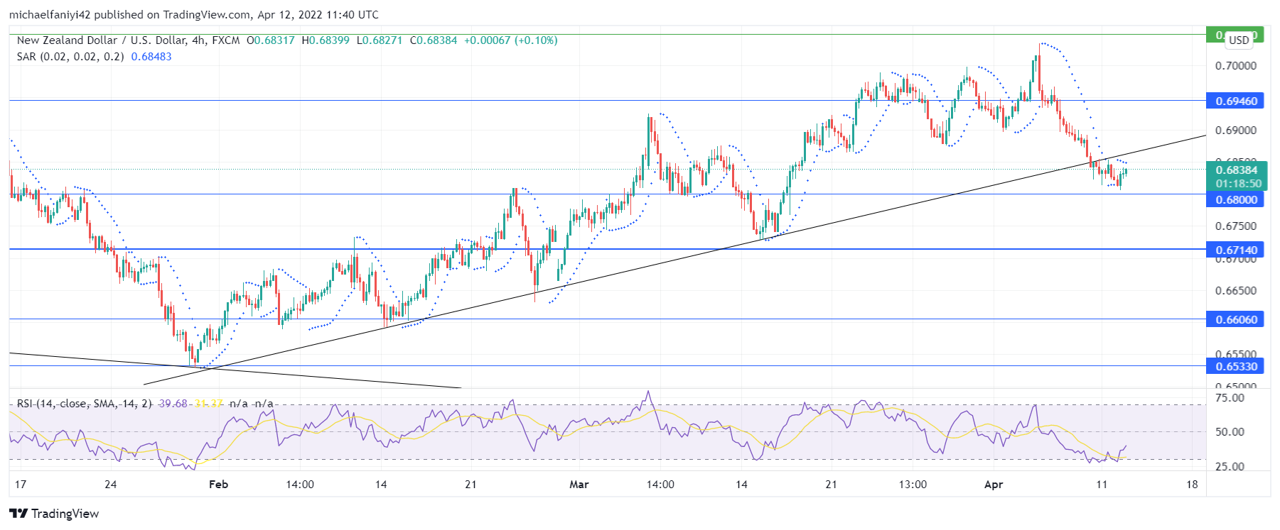 NZDUSD Bulls Fail to Sustain the Market Rally