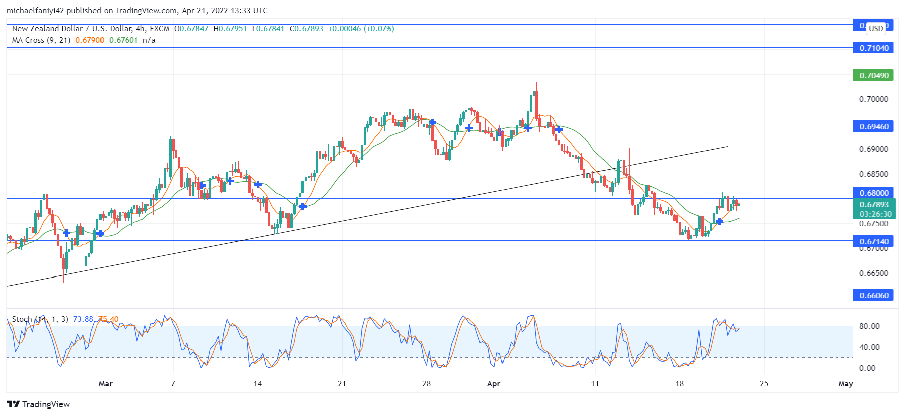 NZDUSD Plummets to a Key Level After Failing at 0.70490