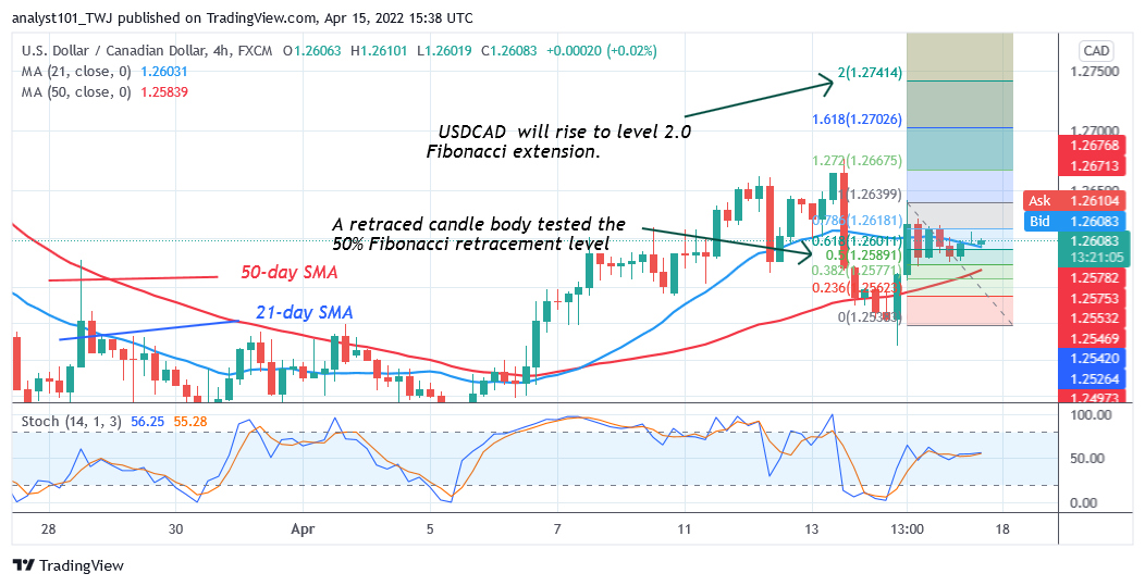 USD/CAD Is in a Sideways Move, Unable To Sustain Above 1.2650