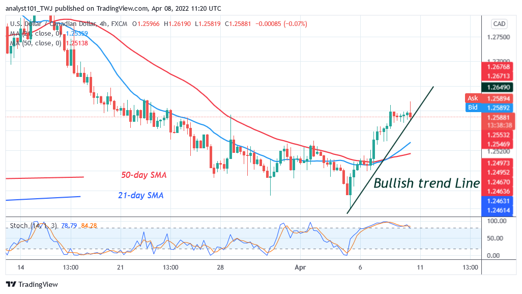 USD/CAD Struggles below Level 1.2619 as Bulls Resumes Uptrend