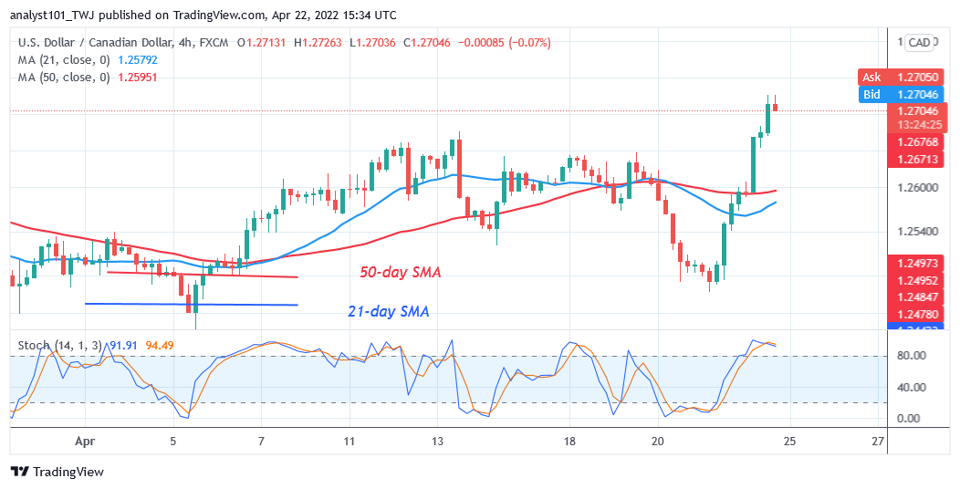 USD/CAD Regains Bullish Momentum, Targets the High of 1.2933