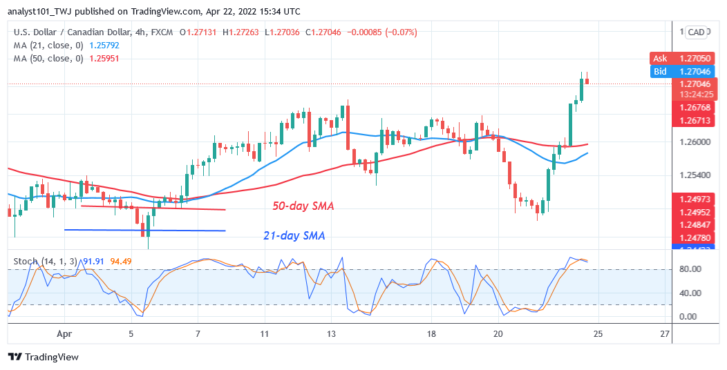    USD/CAD Regains Bullish Momentum, Targets the High of 1.2933