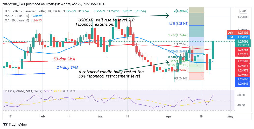 USD/CAD Regains Bullish Momentum, Targets the High of 1.2933