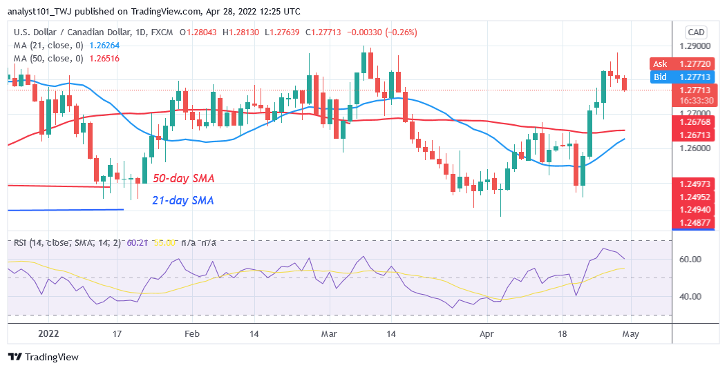     USD/CAD Is in a Downtrend, May Find Support above Level 1.2702