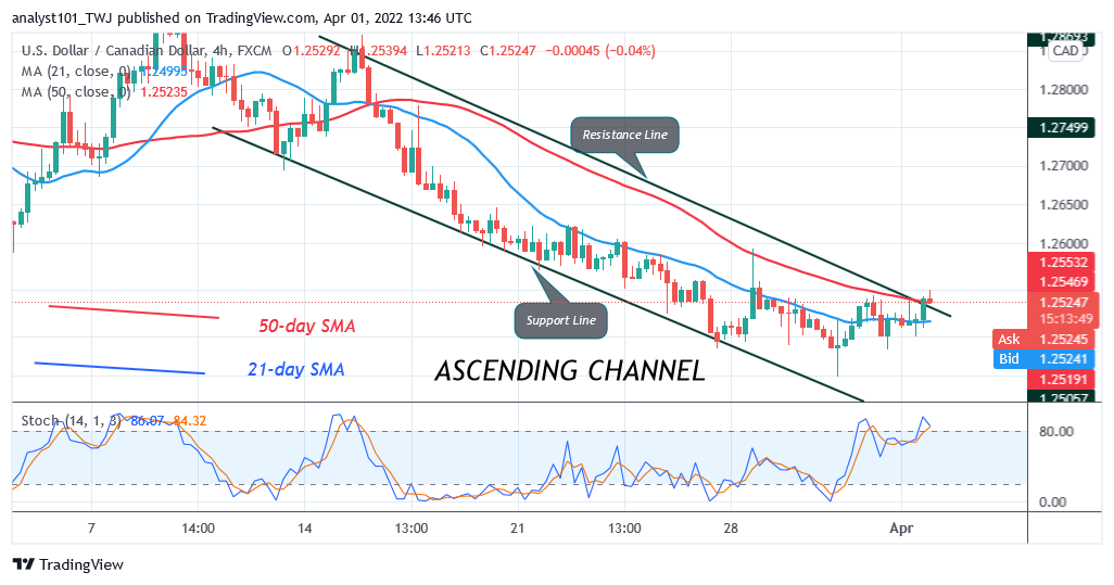 USD/CAD Is in a Downward Correction, Faces Rejection at 1.2539