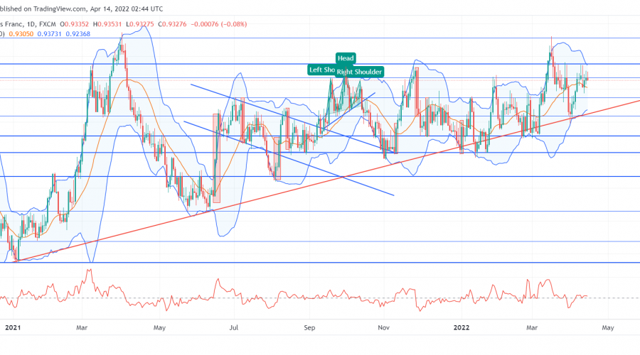 USDCHF Bulls Maintain an Upward Ascendency