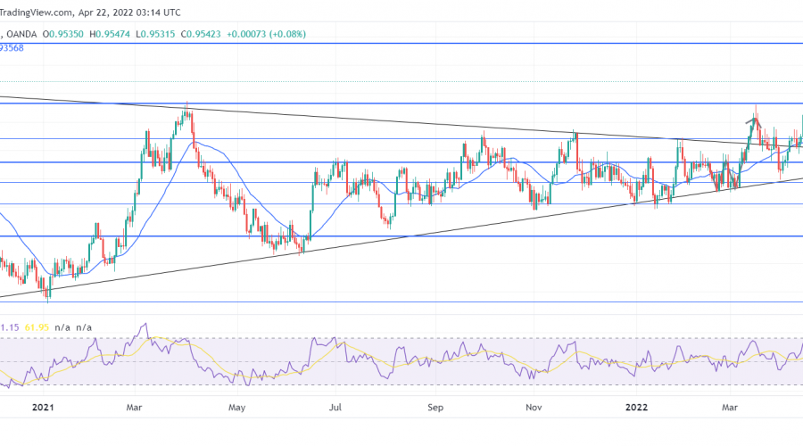 USDCHF Finally Breaks Out of Its Triangle Formation