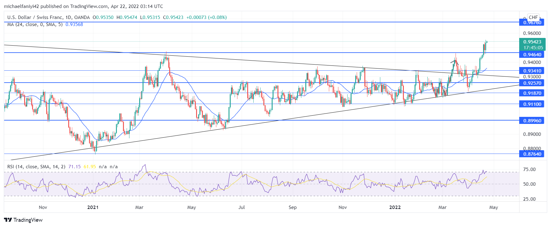 USDCHF Finally Breaks Out of Its Triangle Formation