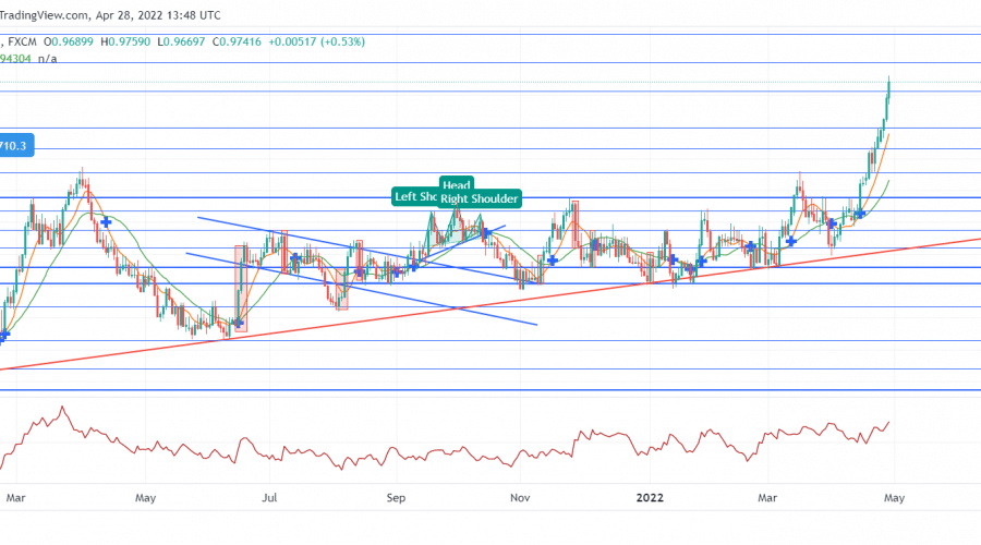 USDCHF Persistence Leads to a Bullish Breakout