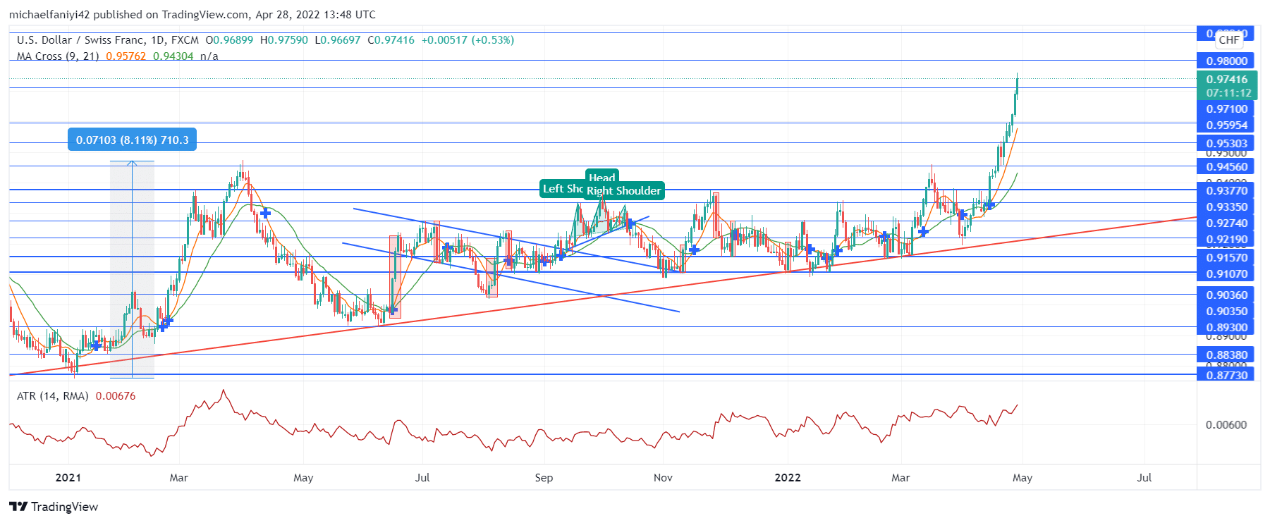 USDCHF Persistence Leads to a Bullish Breakout