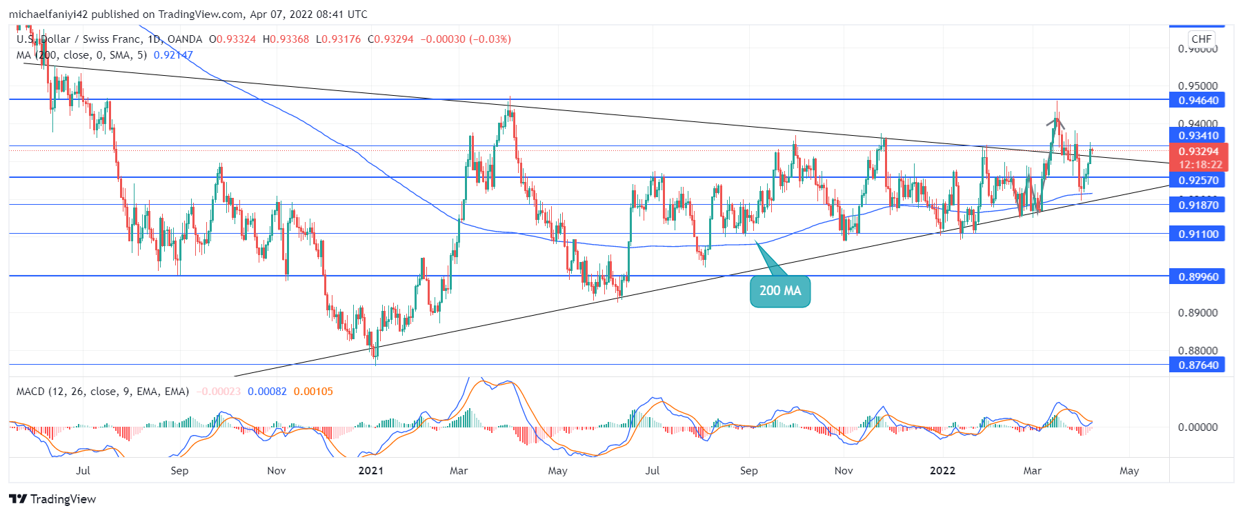 USDCHF Is Disposed to Break the Upside of Its Symmetric Triangle