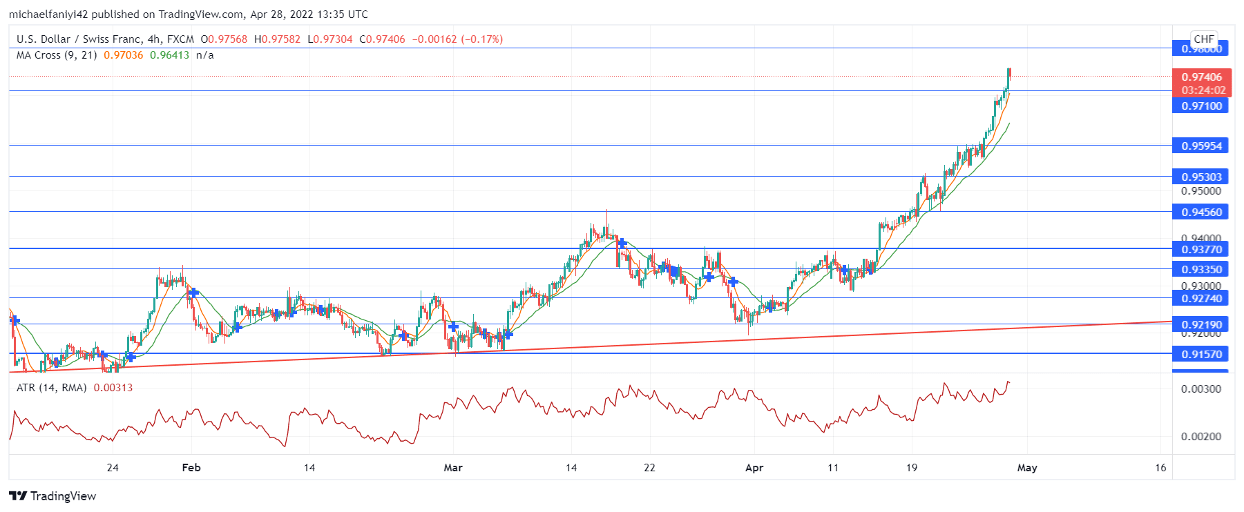 USDCHF Persistence Leads to a Bullish Breakout