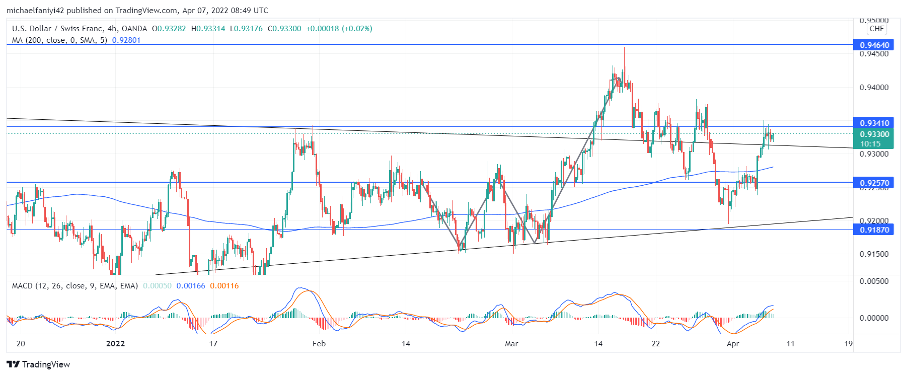 USDCHF Is Disposed to Break the Upside of Its Symmetric Triangle