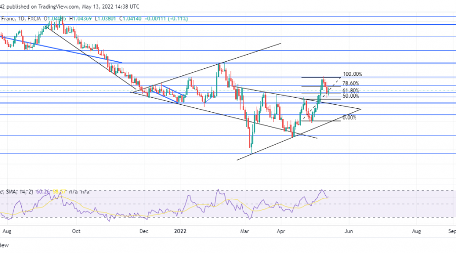 EURCHF is pushing to attain higher price levels