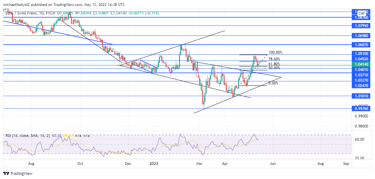 EURCHF is pushing to attain higher price levels