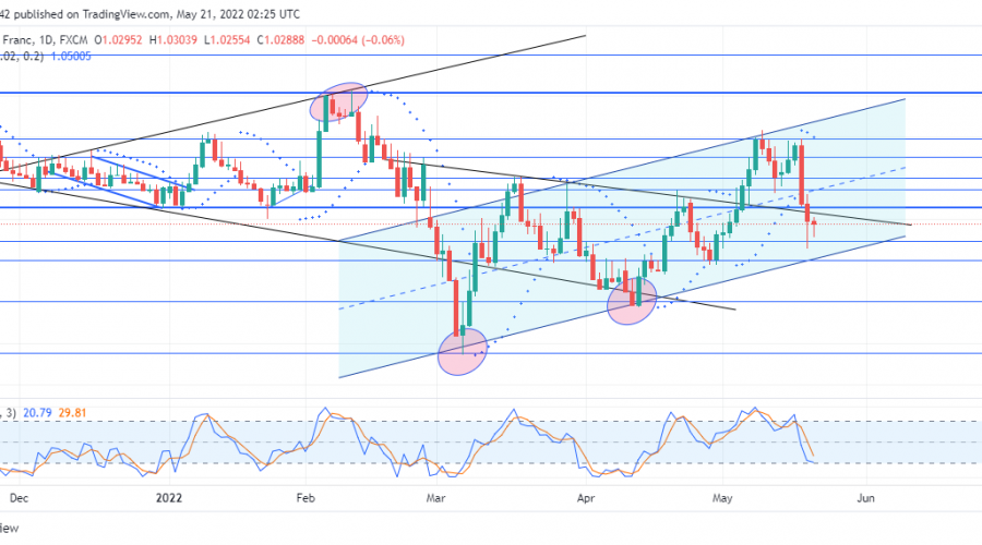 EURCHF Remains in an Uptrend Despite the Latest Setback