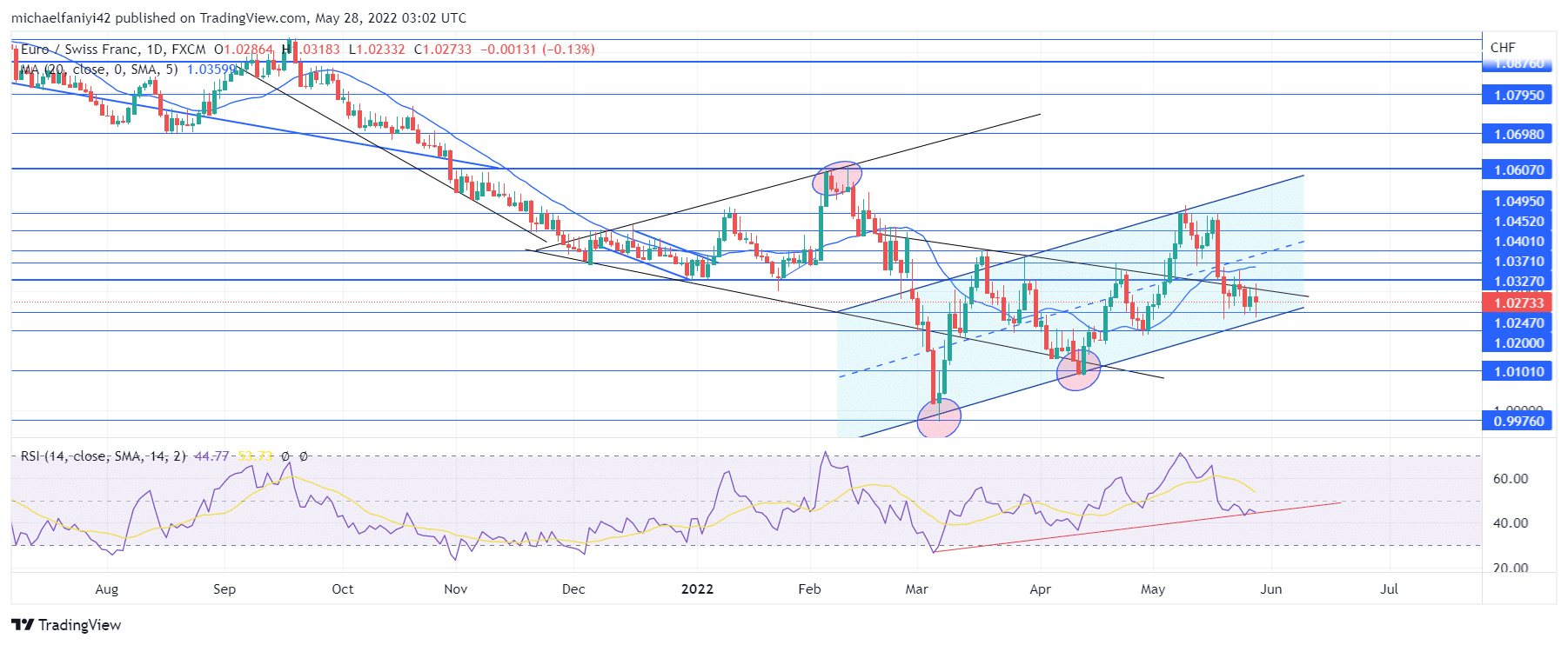 EURCHF Market Retains an Overall Bullish Outlook