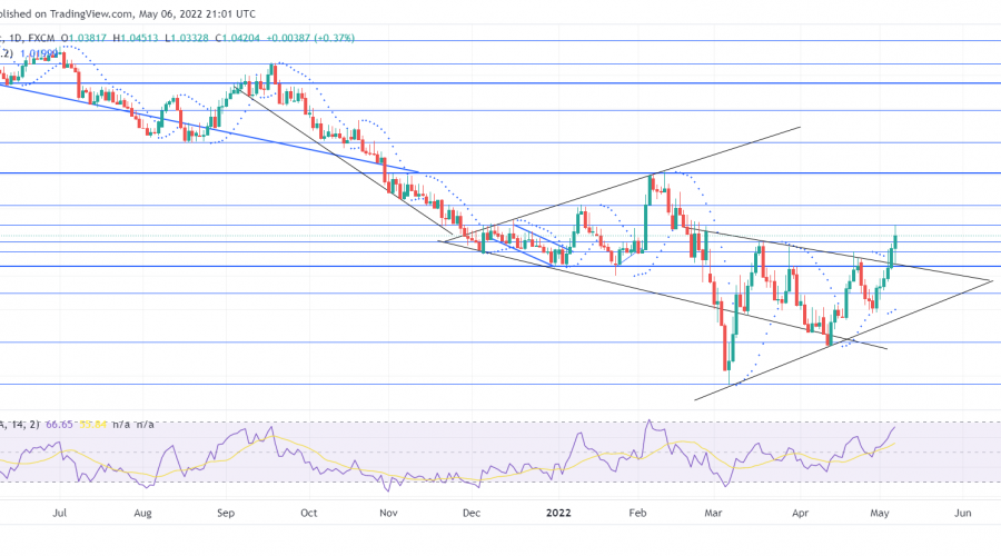 EURCHF Bulls Are Ready to Recapture the Market
