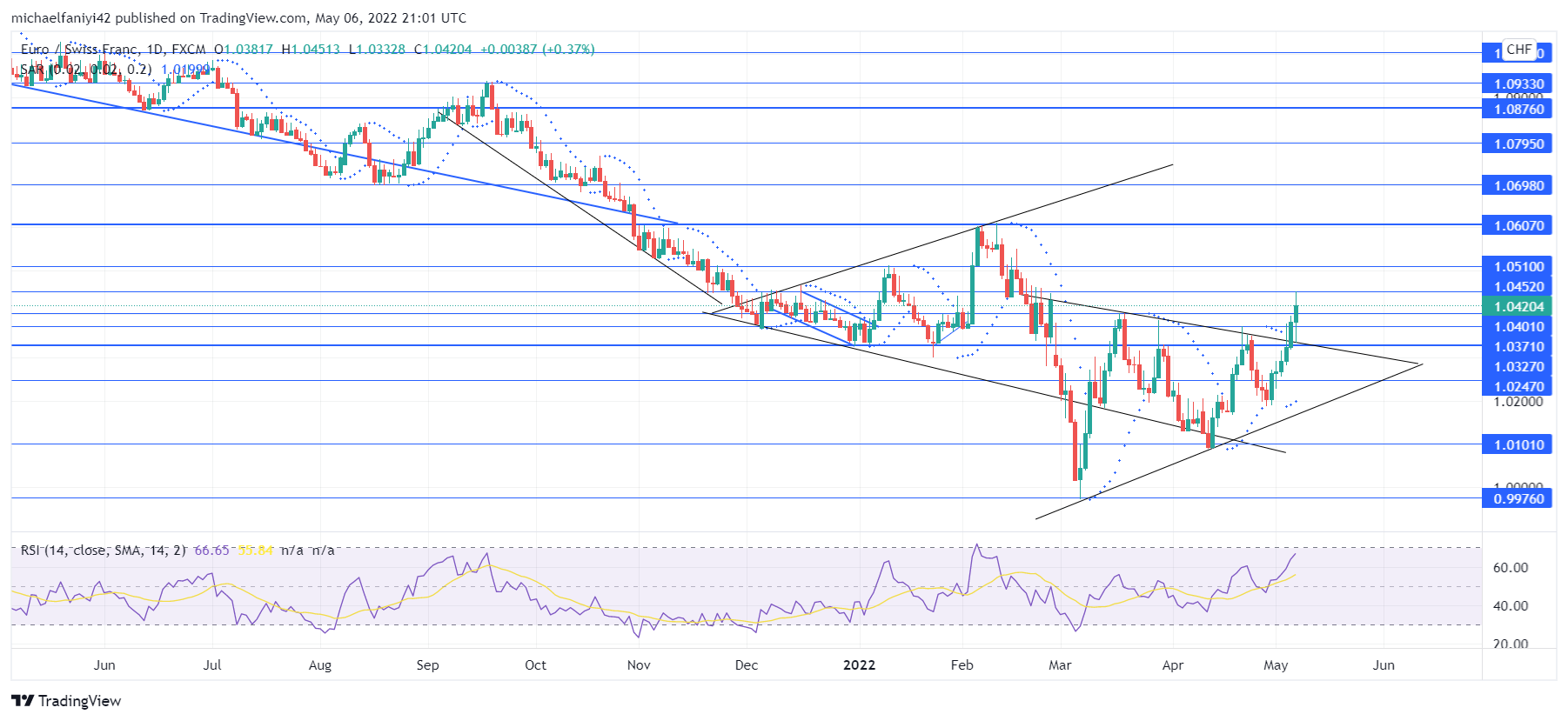 EURCHF Bulls Are Ready to Recapture the Market