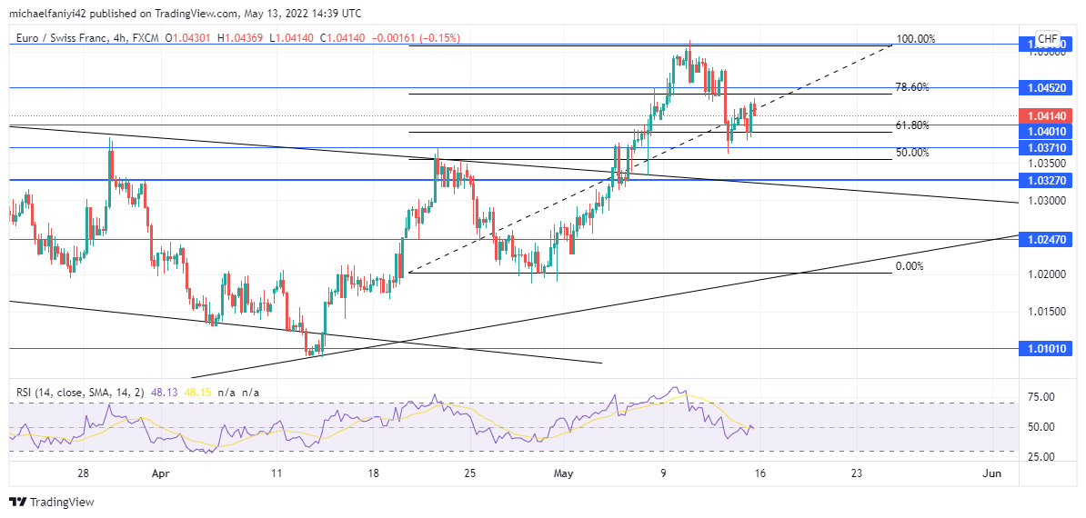 EURCHF is pushing to attain higher price levels