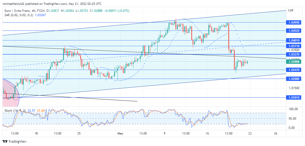 EURCHF Remains in an Uptrend Despite the Latest Setback