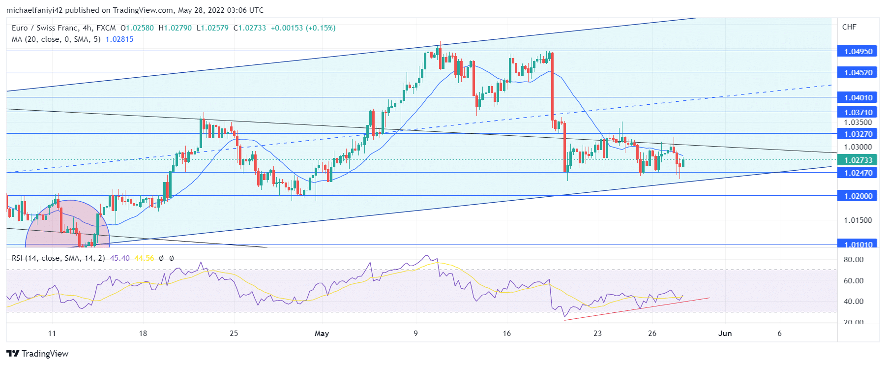 EURCHF Market Retains an Overall Bullish Outlook