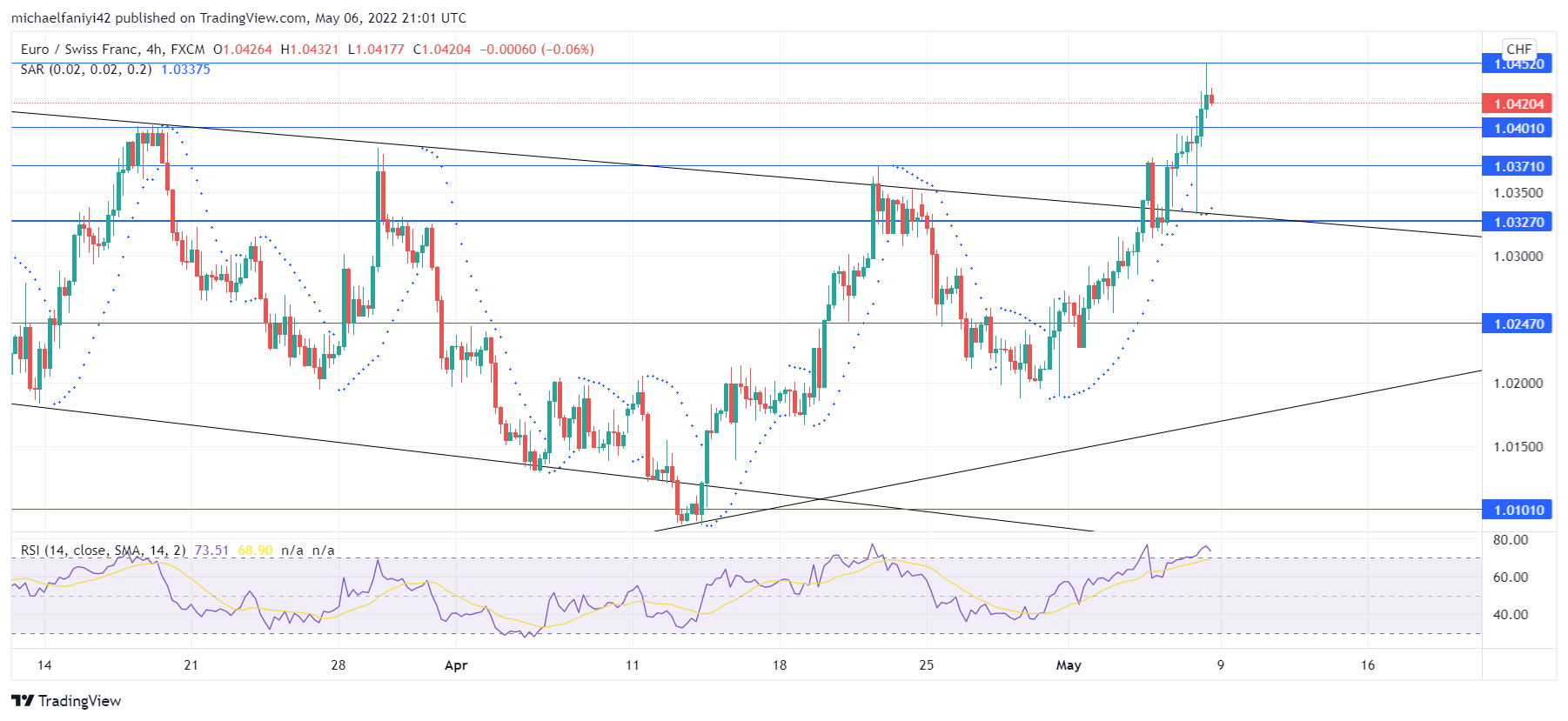 EURCHF Bulls Are Ready to Recapture the Market