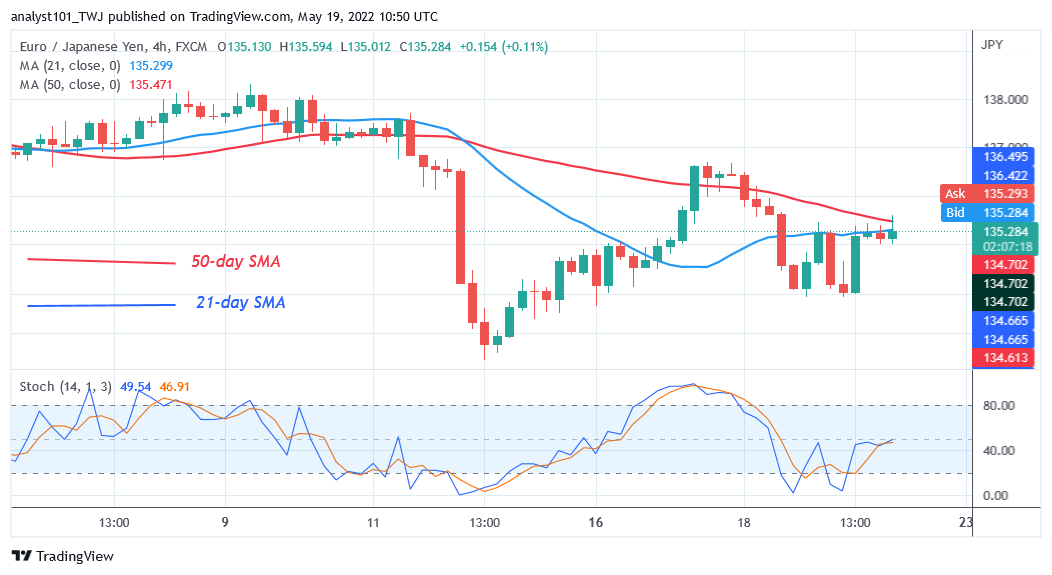 EUR/JPY Is in Downward Correction as It Faces Rejection at $135