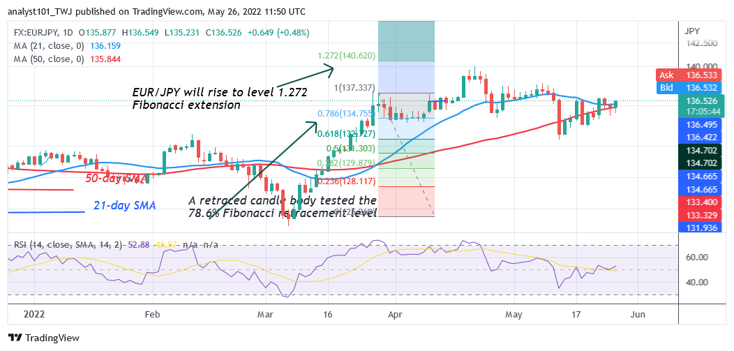  EUR/JPY Reaches Overbought Region, Struggles below Level 137.00