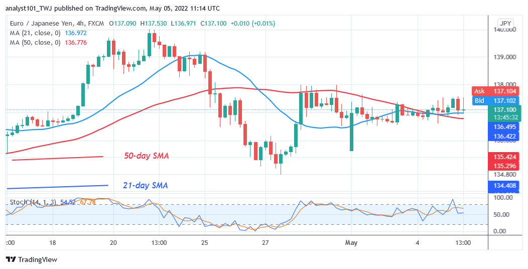   EUR/JPY Unable to Break 138.00 as Yen Consolidates Above 137.00