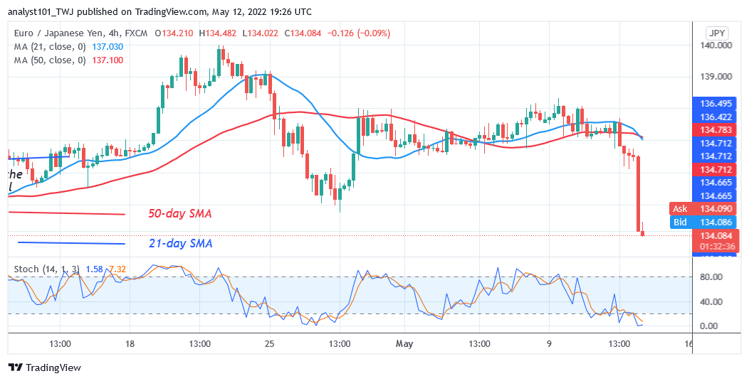 EUR/JPY Drops Sharply as It Faces Rejection at Level 138.31