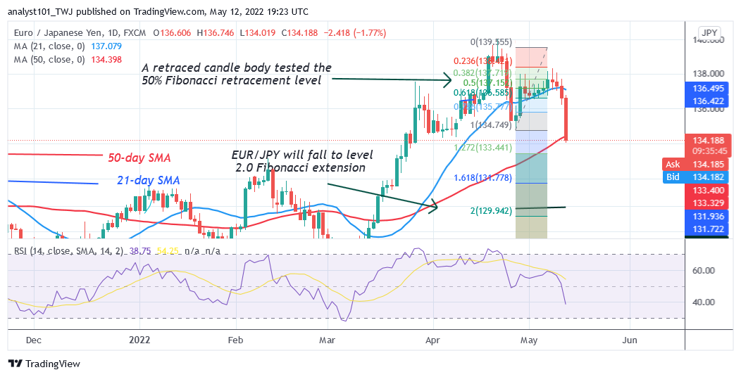 EUR/JPY Drops Sharply as It Faces Rejection at Level 138.31
