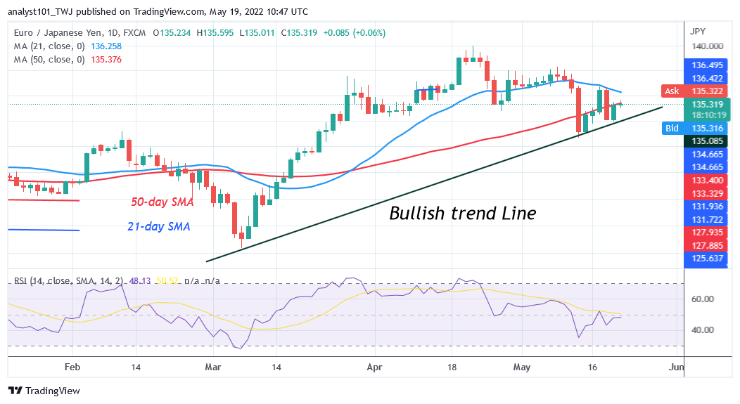 EUR/JPY Is in Downward Correction as It Faces Rejection at $135