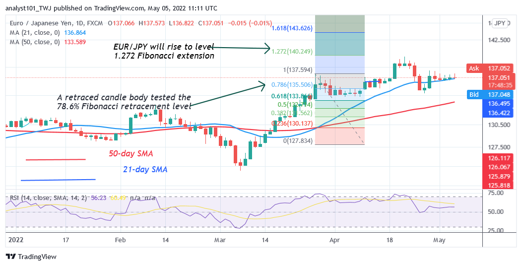EUR/JPY Unable to Break 138.00 as Yen Consolidates Above  137.00