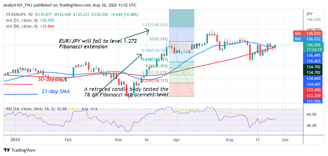 EUR/JPY Reaches Overbought Region, Struggles below Level 137.00