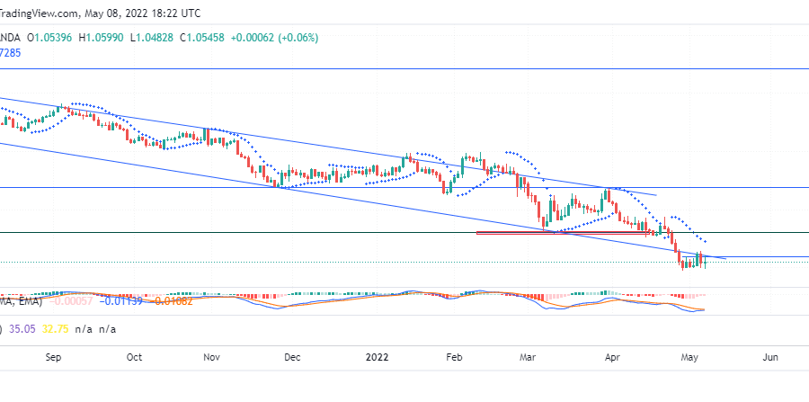 EURUSD Bear Traders Are Weighing the Market Strength