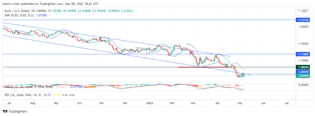 EURUSD Bear Traders Are Weighing the Market Strength