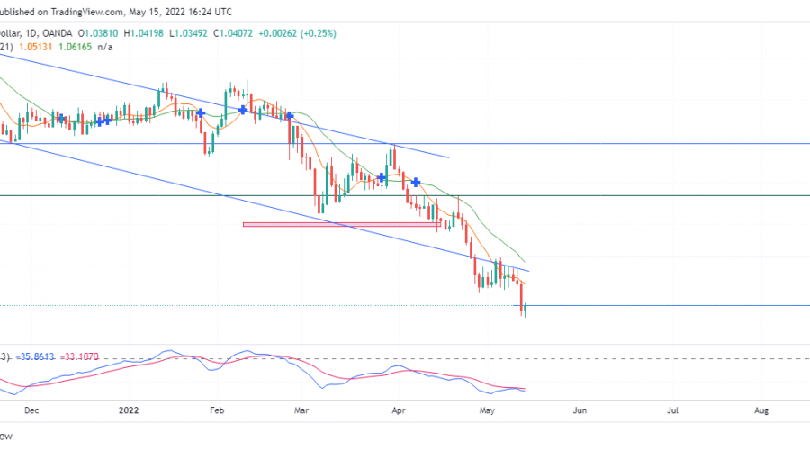 EURUSD Bearish Sentiment Will Maintain Price Level