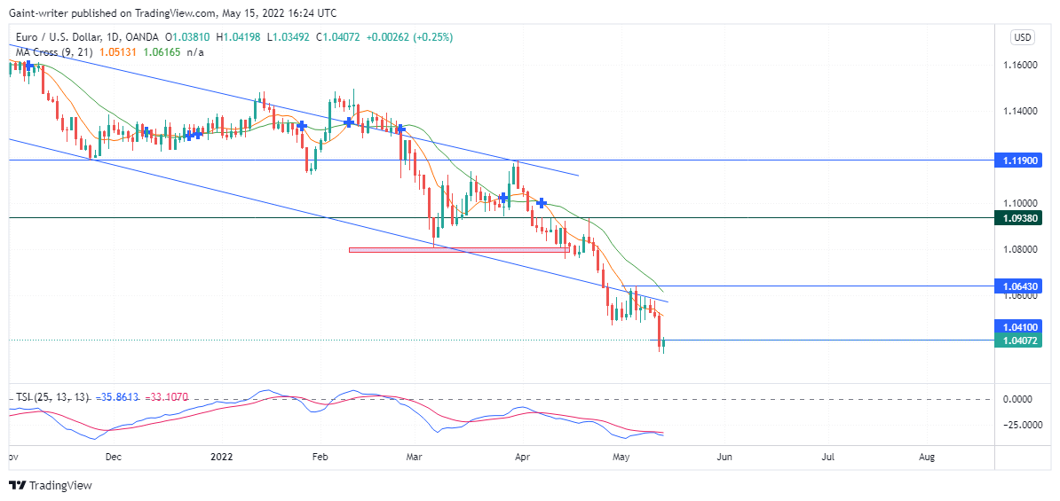 EURUSD Bearish Sentiment Will Maintain Price Level