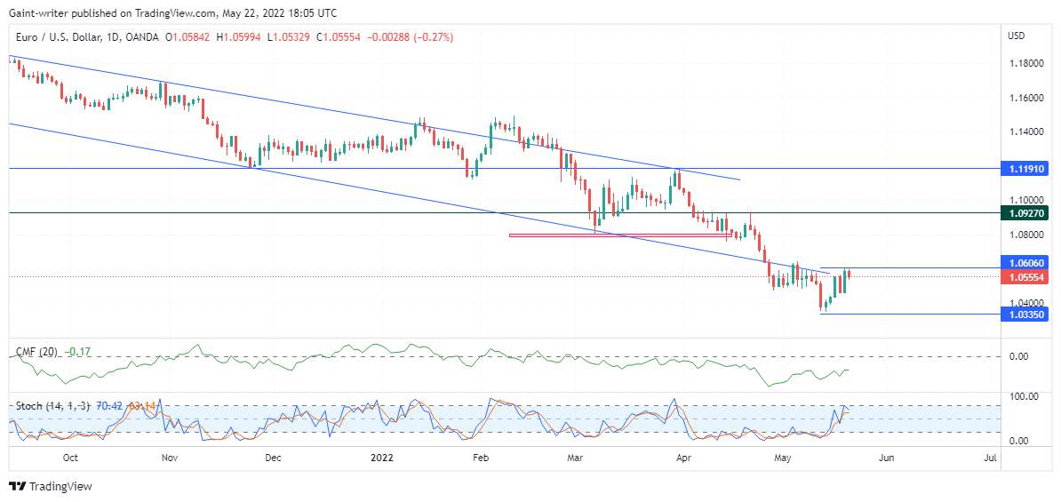 EURUSD Sellers Remain Seasoned for Market Expansion 